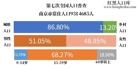 南京人口|南京市第七次全国人口普查数据出炉，常住人口931万